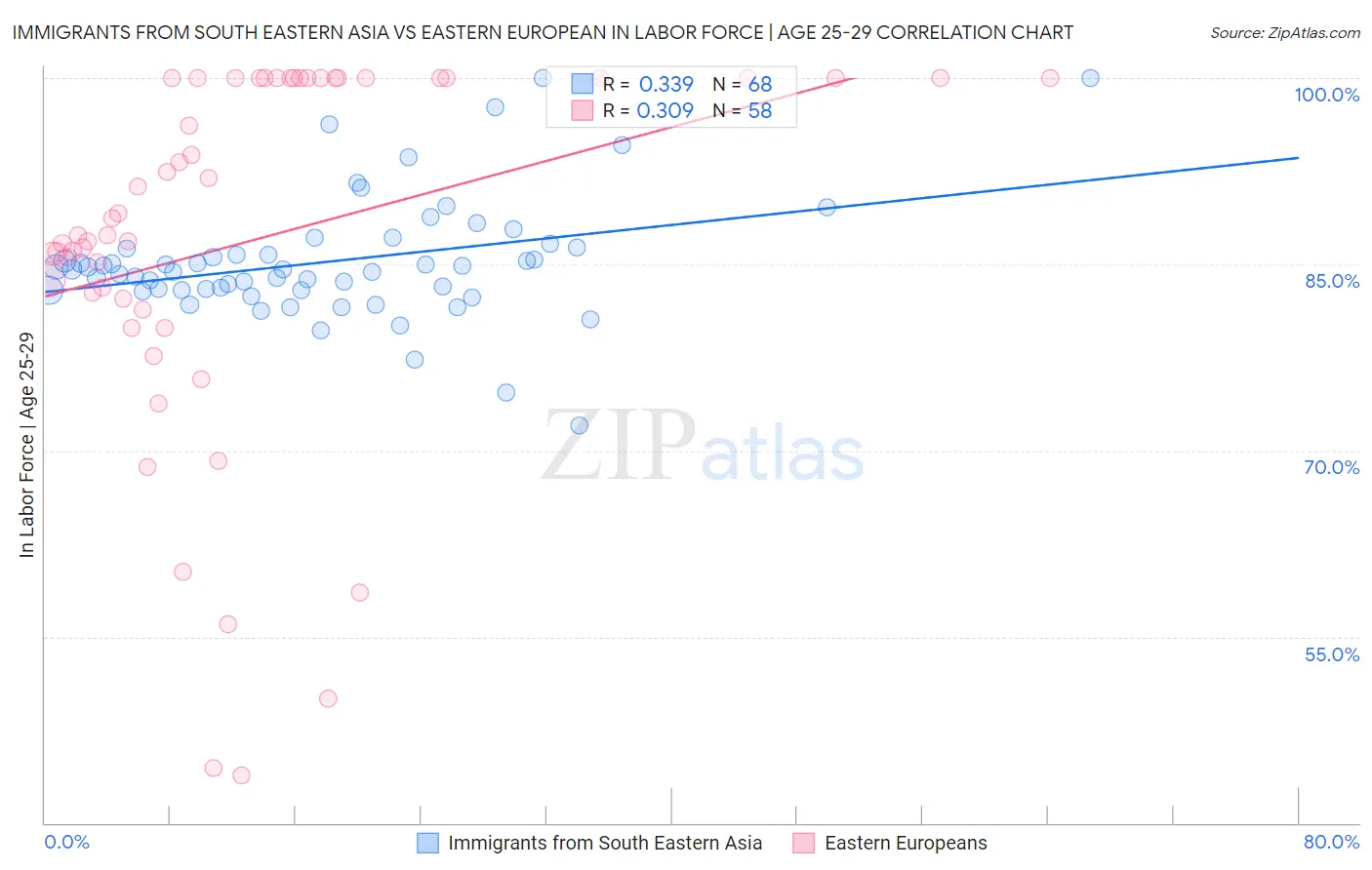Immigrants from South Eastern Asia vs Eastern European In Labor Force | Age 25-29