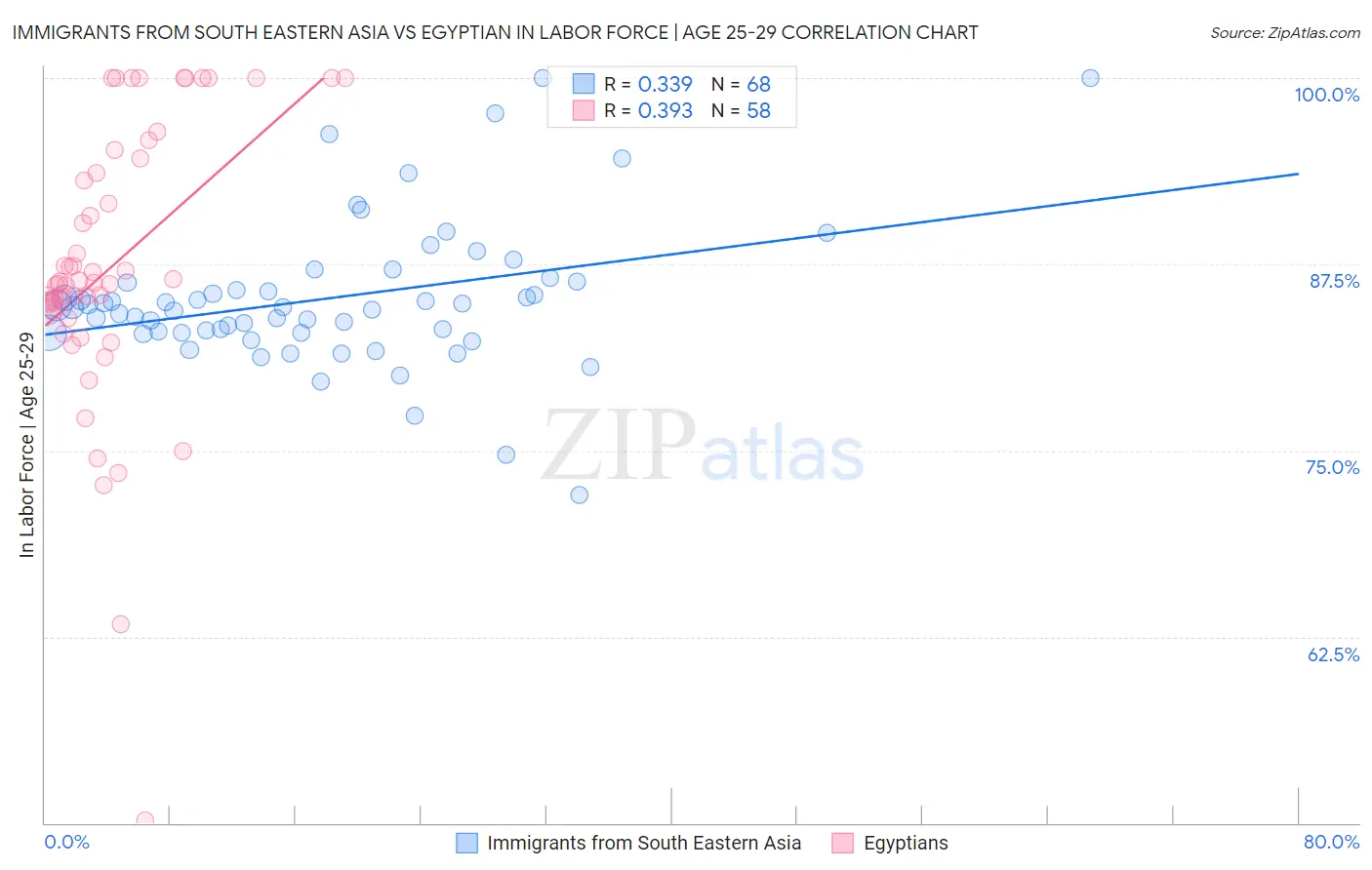 Immigrants from South Eastern Asia vs Egyptian In Labor Force | Age 25-29