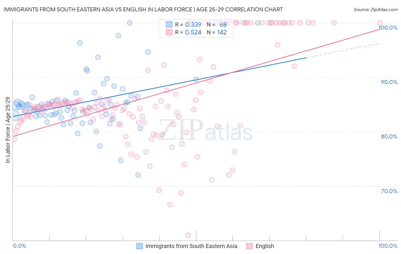 Immigrants from South Eastern Asia vs English In Labor Force | Age 25-29