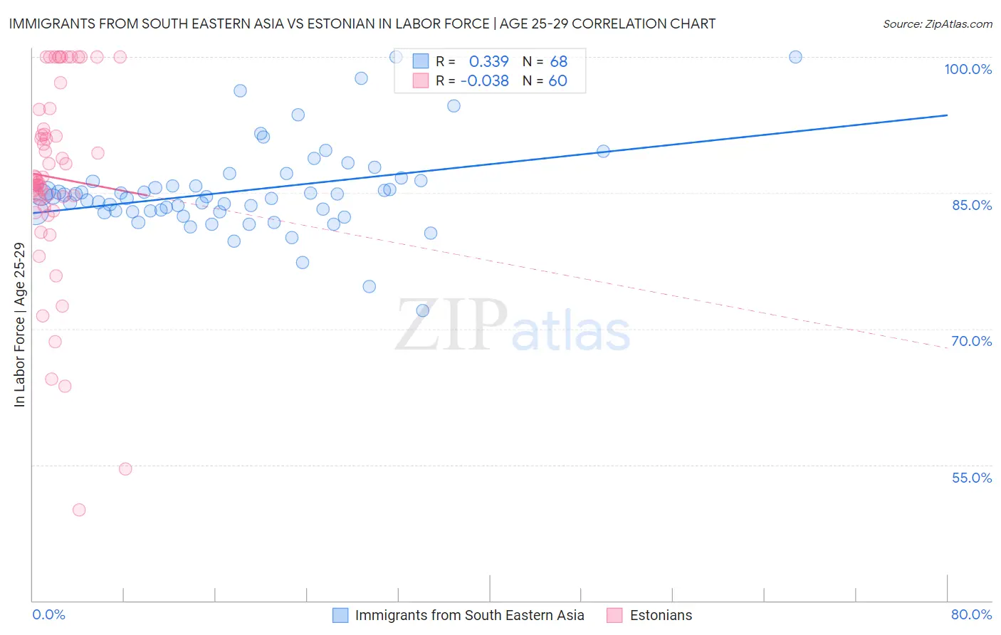 Immigrants from South Eastern Asia vs Estonian In Labor Force | Age 25-29