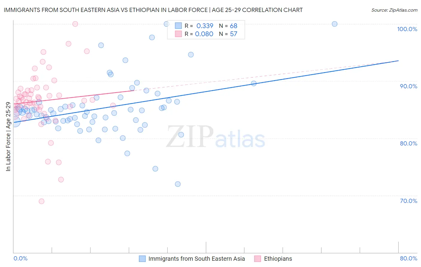 Immigrants from South Eastern Asia vs Ethiopian In Labor Force | Age 25-29