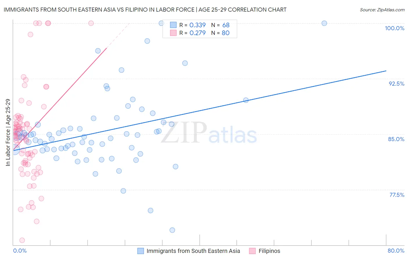 Immigrants from South Eastern Asia vs Filipino In Labor Force | Age 25-29