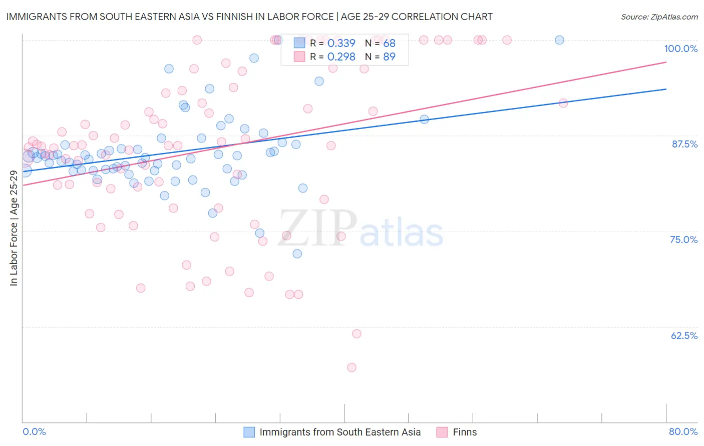 Immigrants from South Eastern Asia vs Finnish In Labor Force | Age 25-29