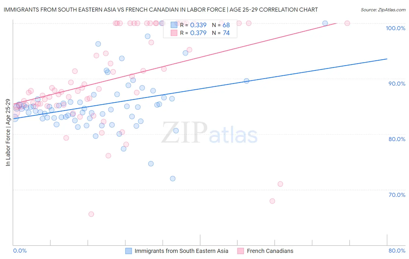 Immigrants from South Eastern Asia vs French Canadian In Labor Force | Age 25-29