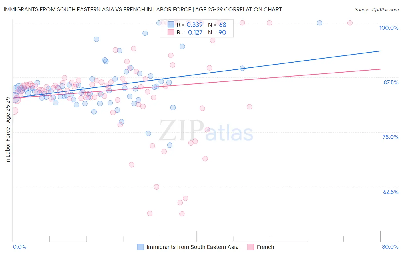 Immigrants from South Eastern Asia vs French In Labor Force | Age 25-29