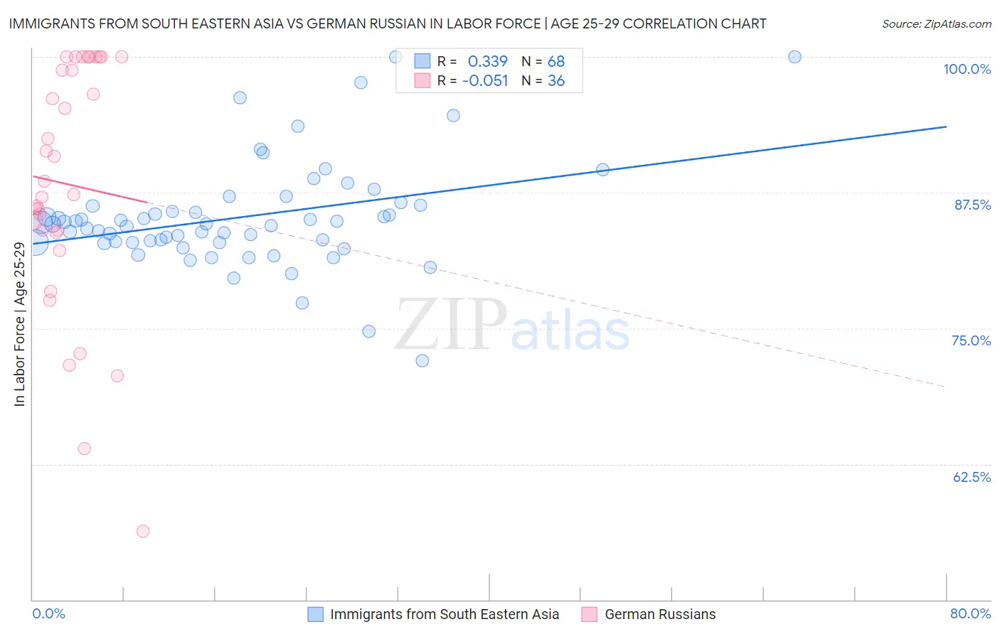 Immigrants from South Eastern Asia vs German Russian In Labor Force | Age 25-29