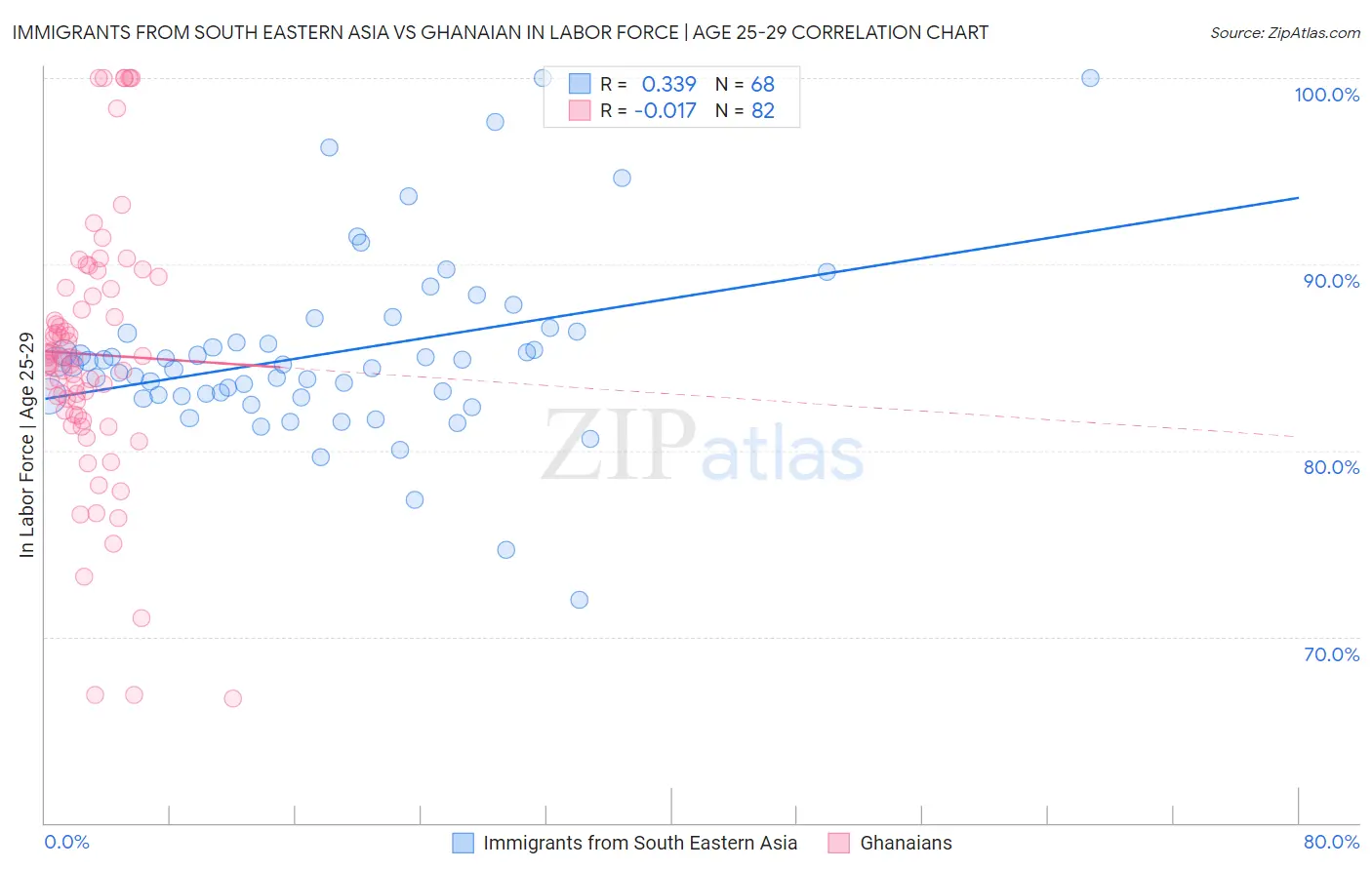 Immigrants from South Eastern Asia vs Ghanaian In Labor Force | Age 25-29