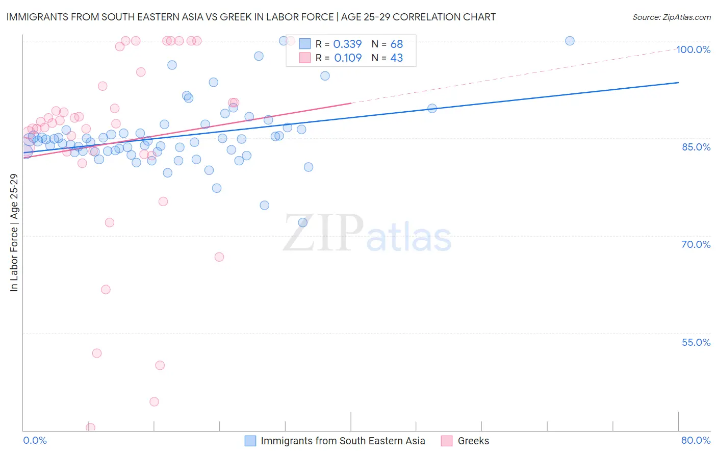Immigrants from South Eastern Asia vs Greek In Labor Force | Age 25-29