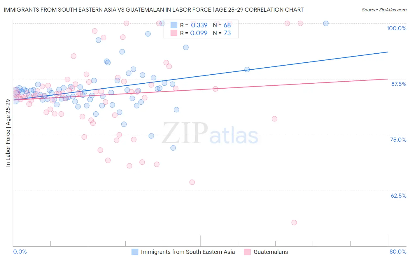 Immigrants from South Eastern Asia vs Guatemalan In Labor Force | Age 25-29