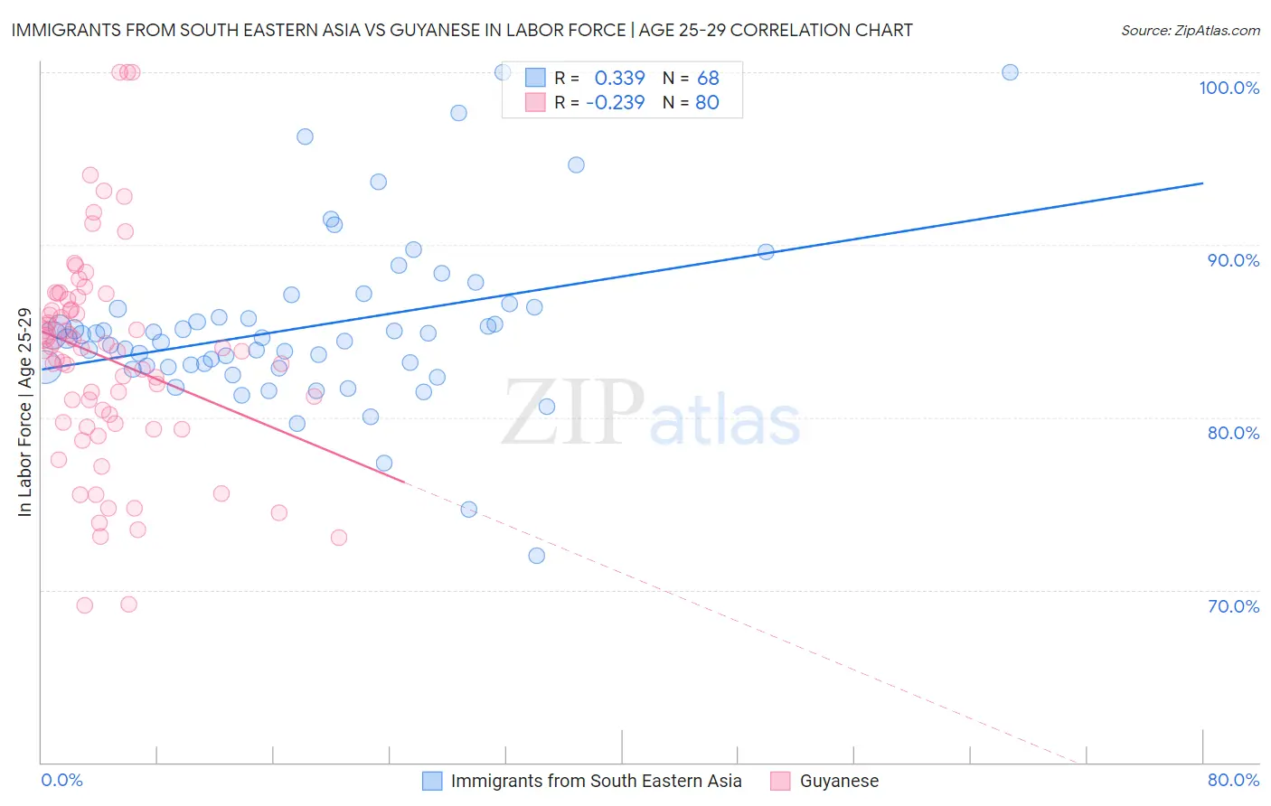 Immigrants from South Eastern Asia vs Guyanese In Labor Force | Age 25-29