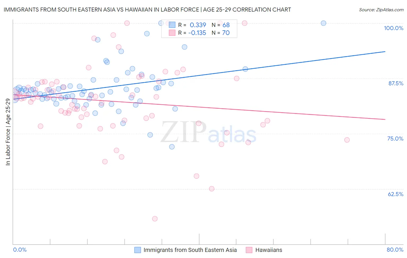 Immigrants from South Eastern Asia vs Hawaiian In Labor Force | Age 25-29