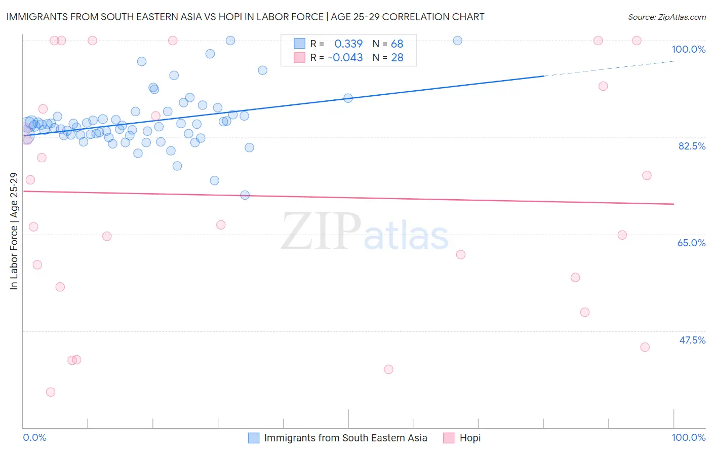 Immigrants from South Eastern Asia vs Hopi In Labor Force | Age 25-29