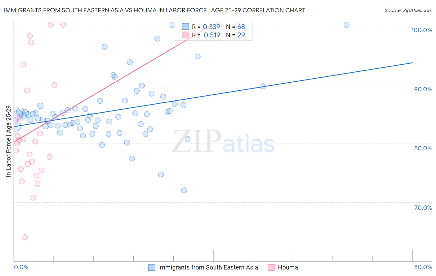 Immigrants from South Eastern Asia vs Houma In Labor Force | Age 25-29