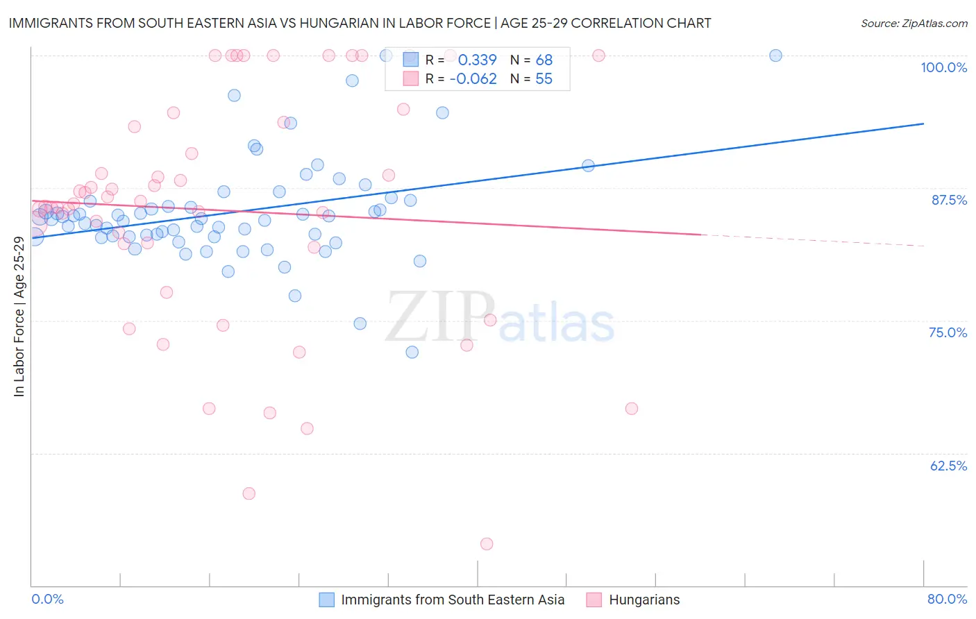 Immigrants from South Eastern Asia vs Hungarian In Labor Force | Age 25-29