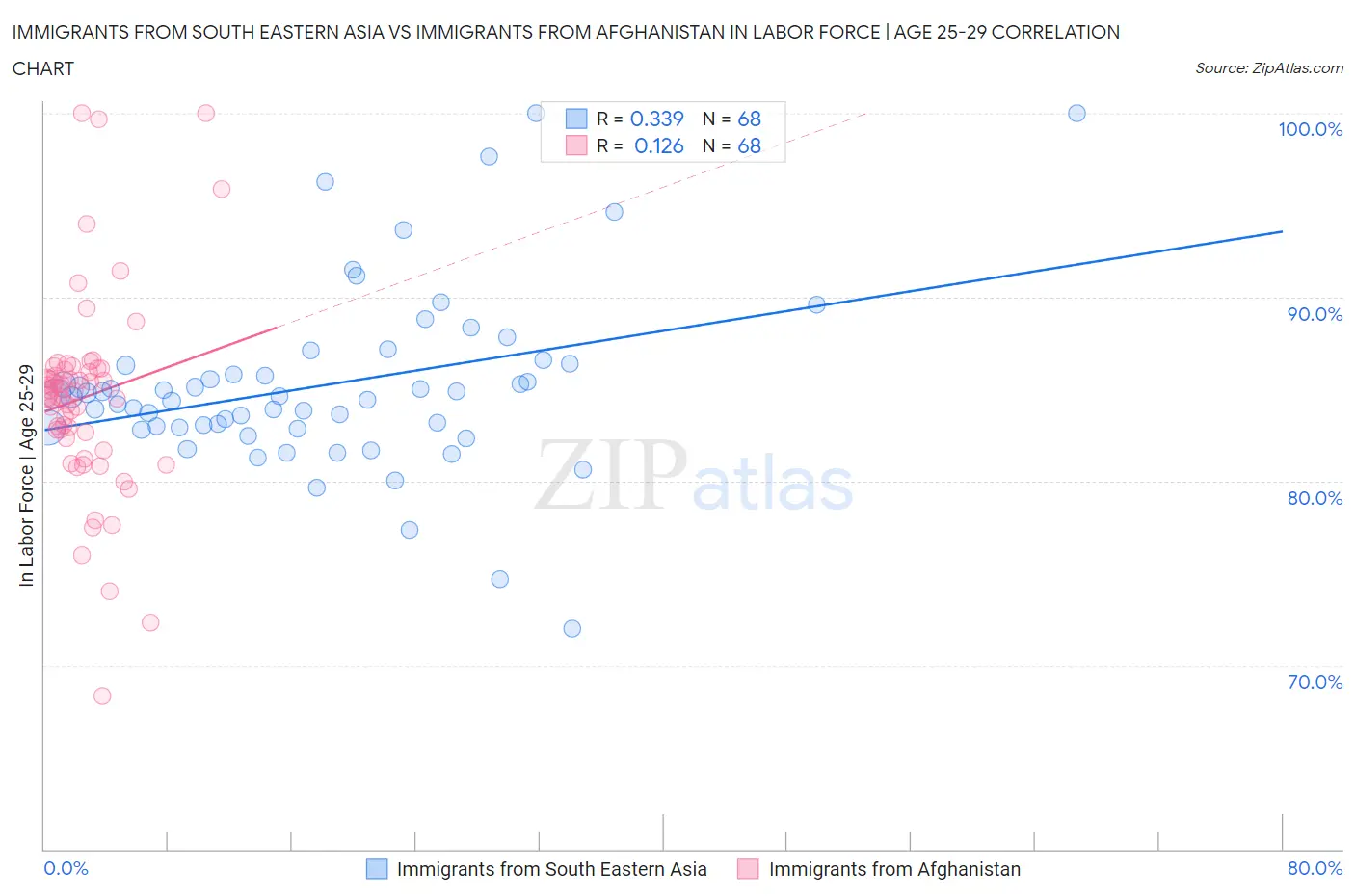 Immigrants from South Eastern Asia vs Immigrants from Afghanistan In Labor Force | Age 25-29