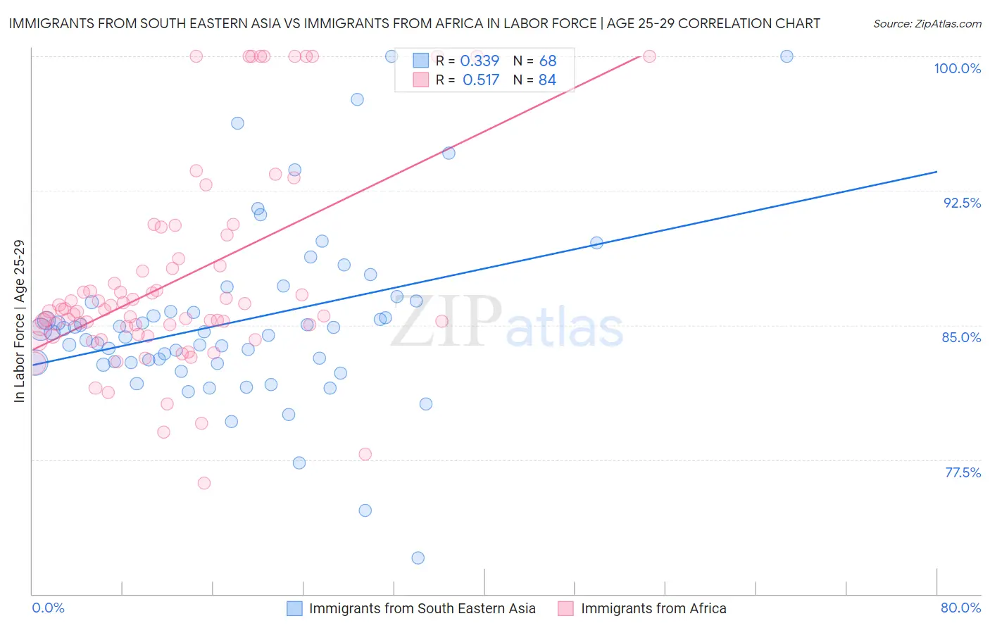Immigrants from South Eastern Asia vs Immigrants from Africa In Labor Force | Age 25-29