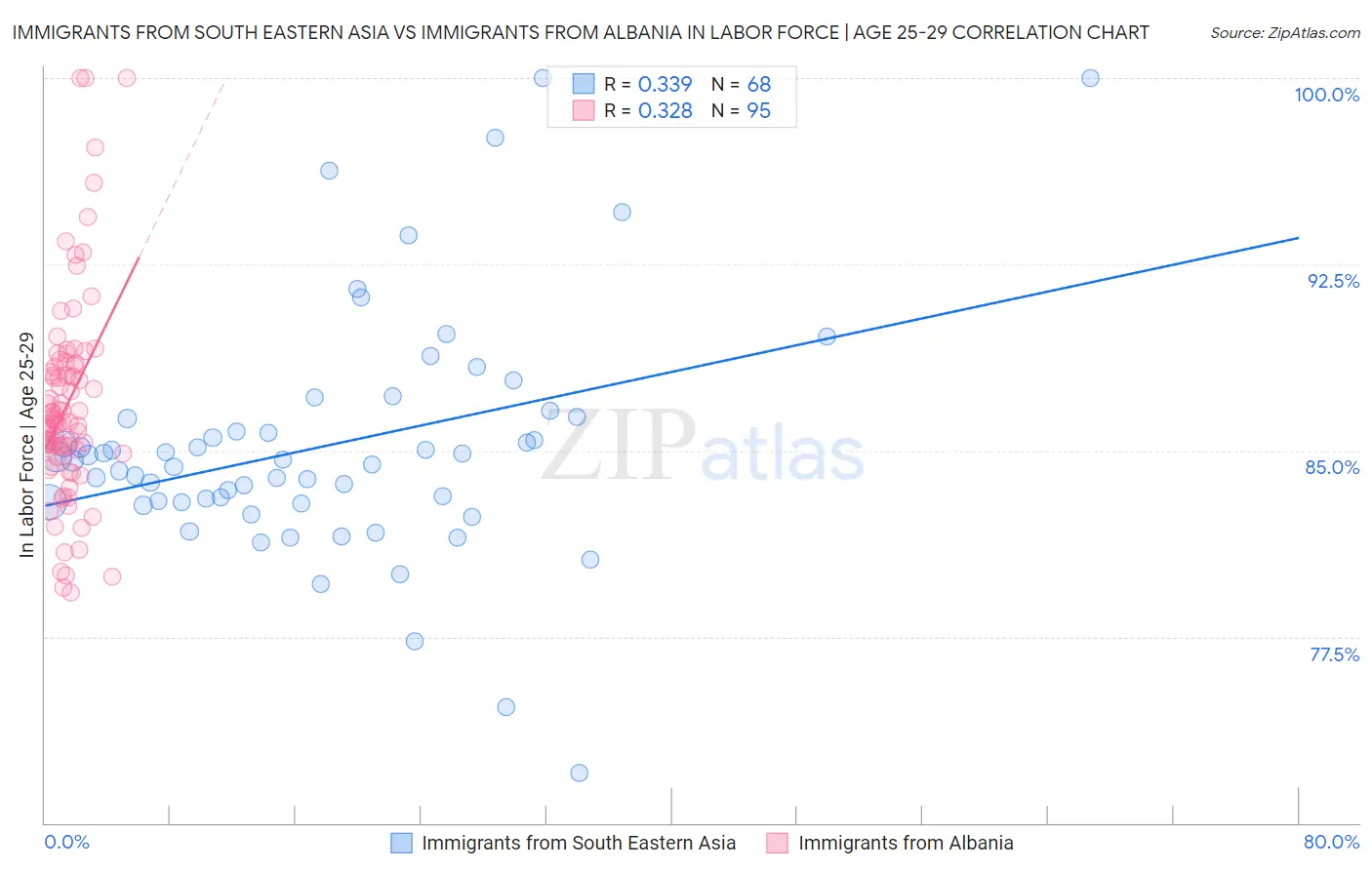 Immigrants from South Eastern Asia vs Immigrants from Albania In Labor Force | Age 25-29