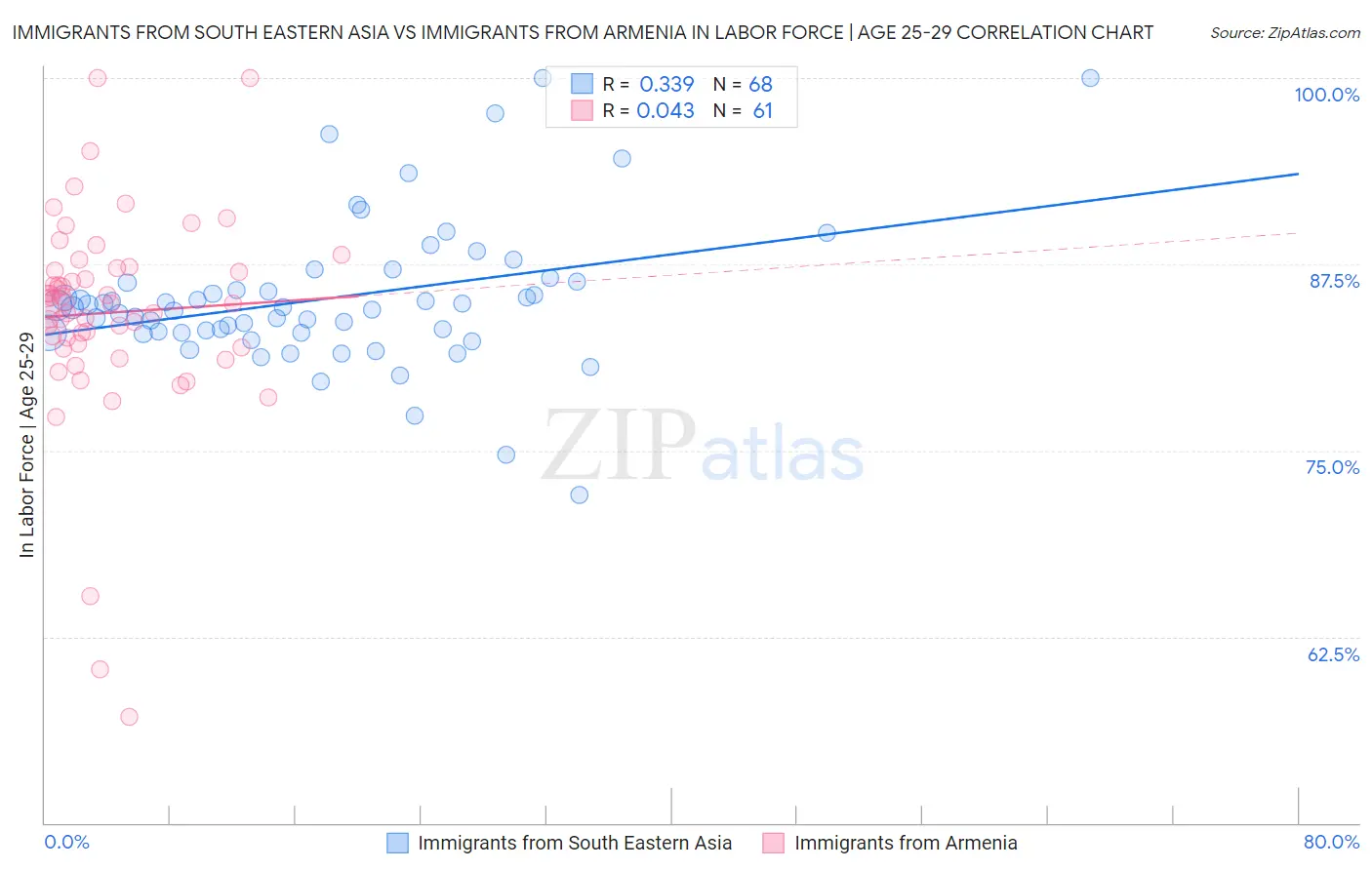 Immigrants from South Eastern Asia vs Immigrants from Armenia In Labor Force | Age 25-29