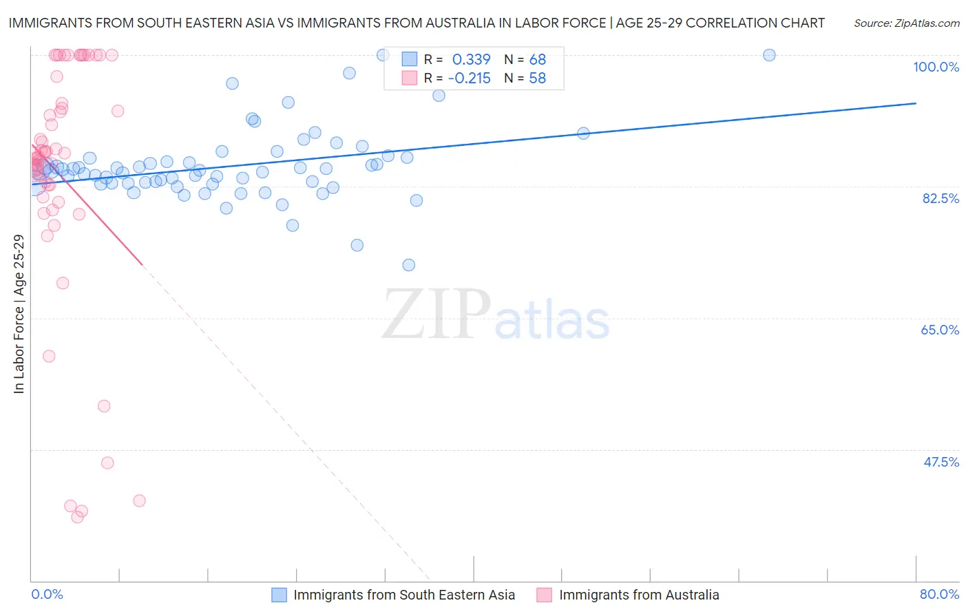 Immigrants from South Eastern Asia vs Immigrants from Australia In Labor Force | Age 25-29