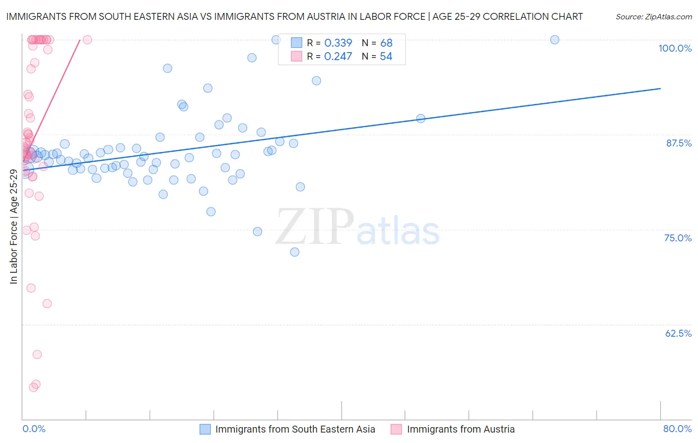 Immigrants from South Eastern Asia vs Immigrants from Austria In Labor Force | Age 25-29