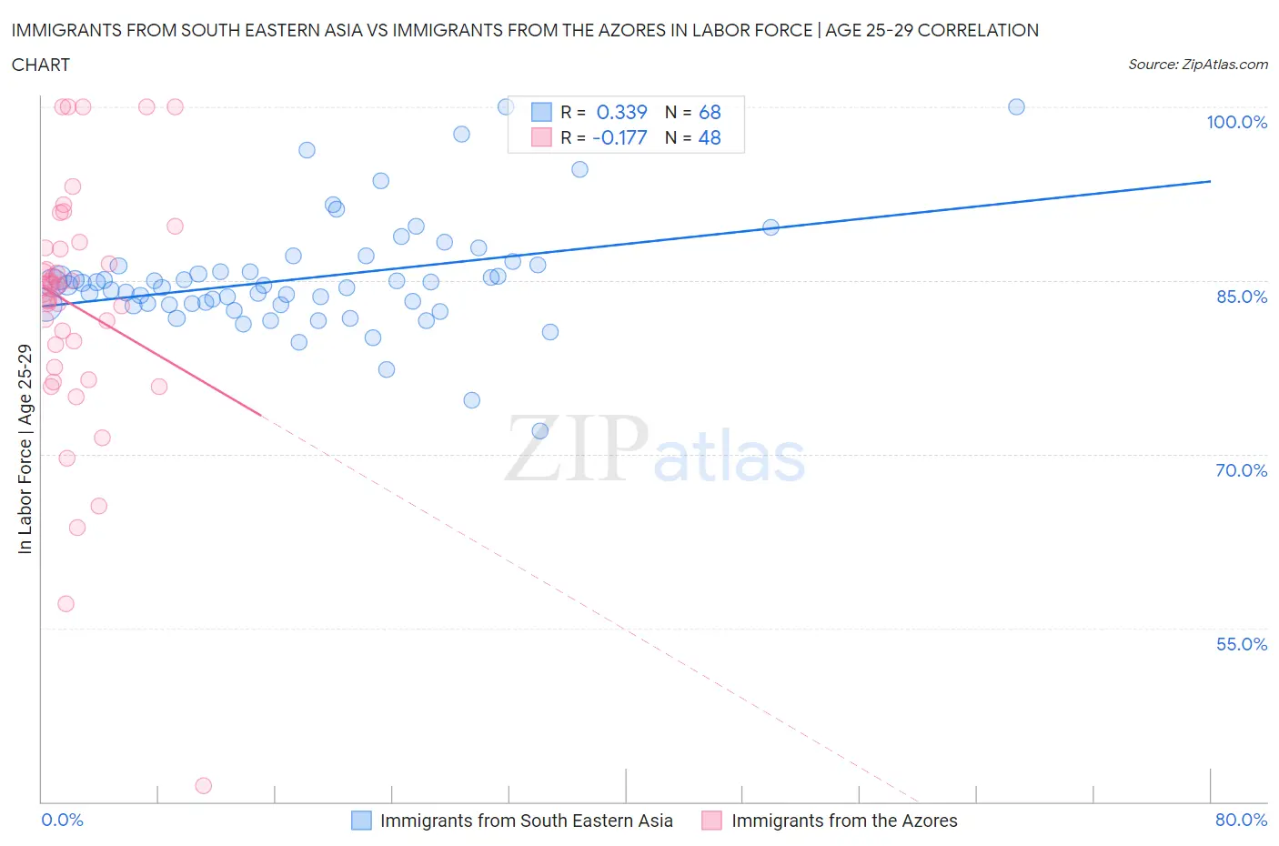 Immigrants from South Eastern Asia vs Immigrants from the Azores In Labor Force | Age 25-29