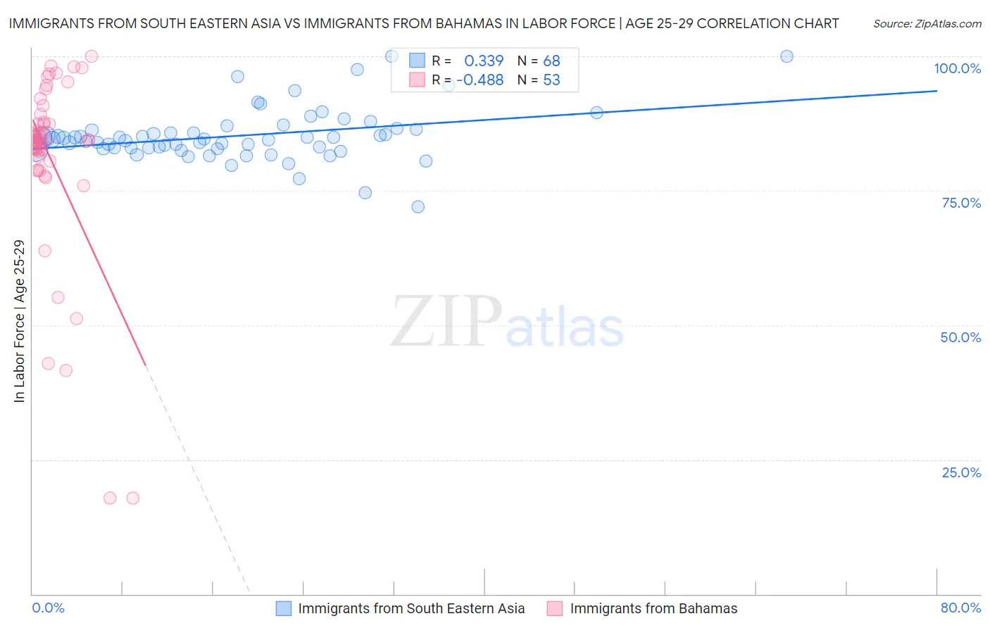 Immigrants from South Eastern Asia vs Immigrants from Bahamas In Labor Force | Age 25-29