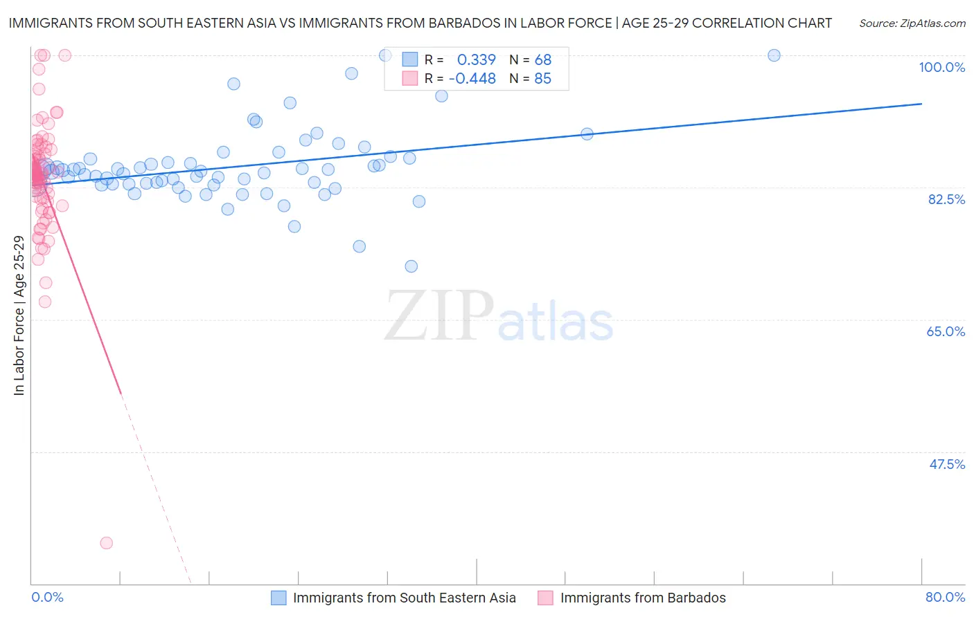 Immigrants from South Eastern Asia vs Immigrants from Barbados In Labor Force | Age 25-29
