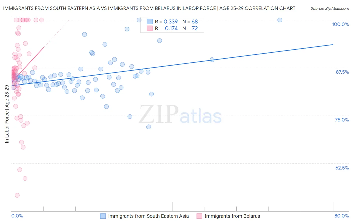 Immigrants from South Eastern Asia vs Immigrants from Belarus In Labor Force | Age 25-29