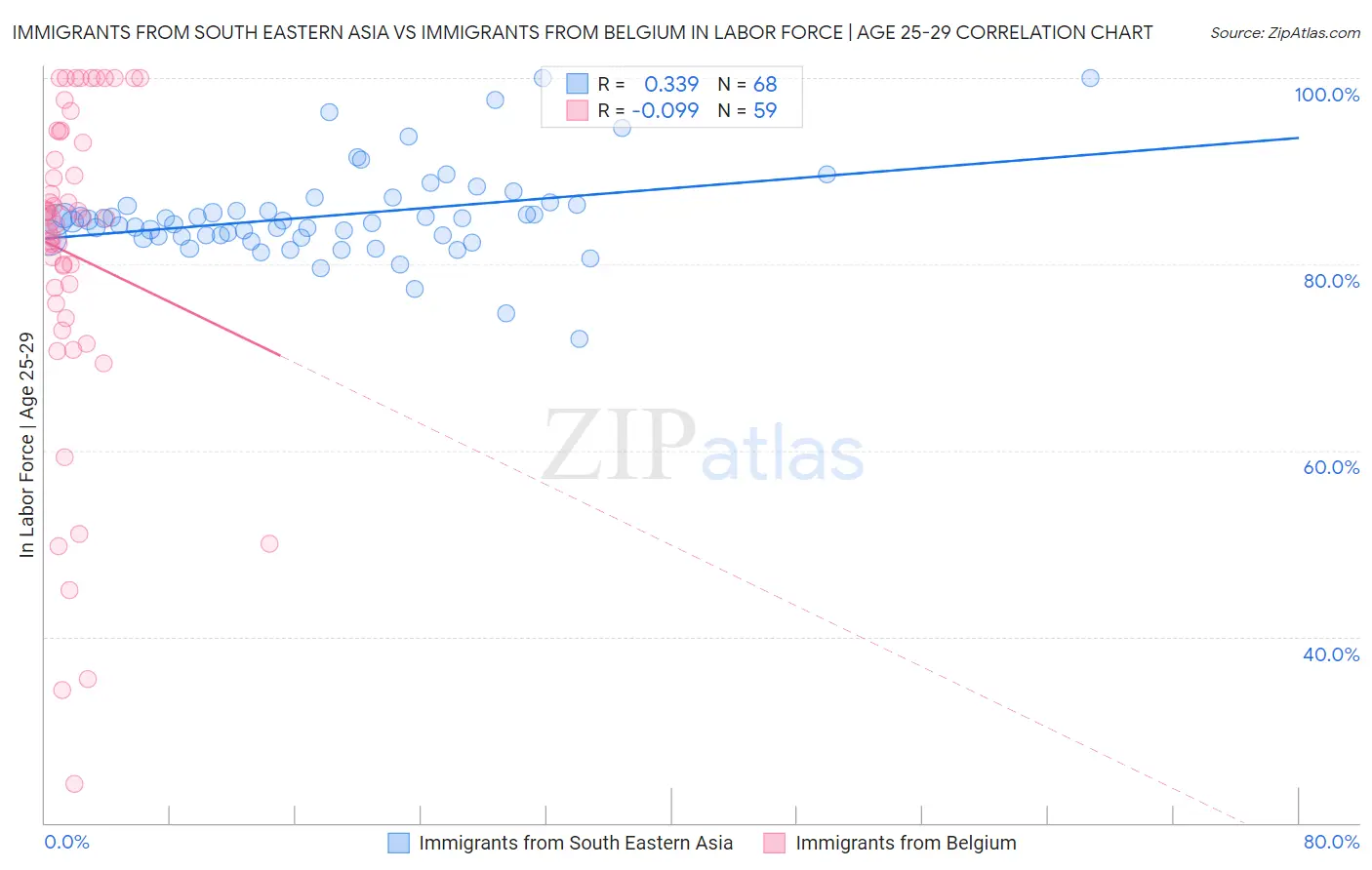 Immigrants from South Eastern Asia vs Immigrants from Belgium In Labor Force | Age 25-29