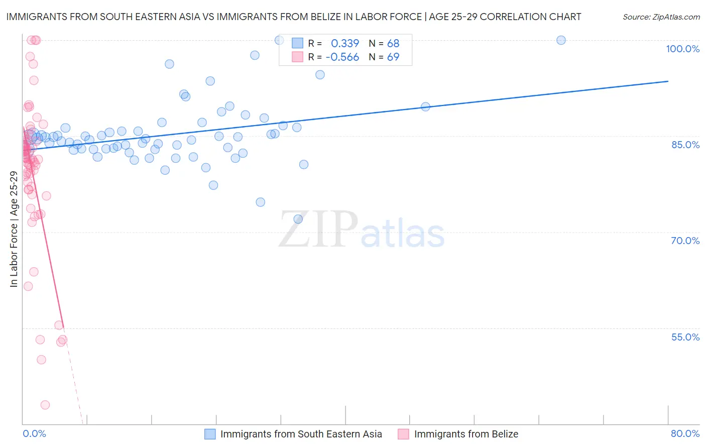 Immigrants from South Eastern Asia vs Immigrants from Belize In Labor Force | Age 25-29