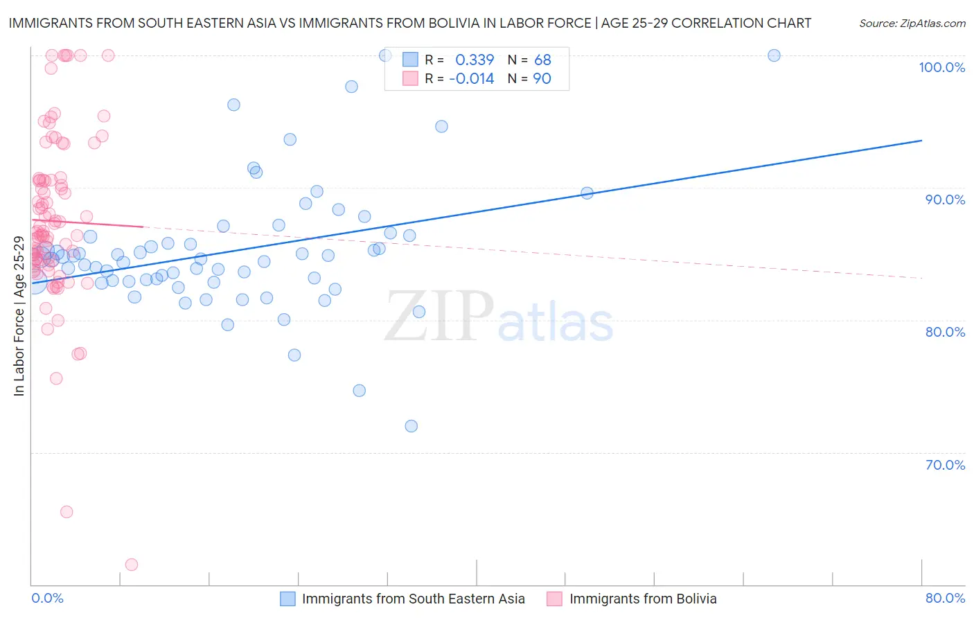 Immigrants from South Eastern Asia vs Immigrants from Bolivia In Labor Force | Age 25-29