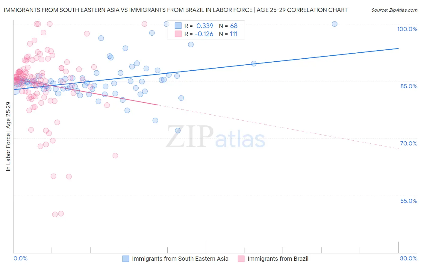 Immigrants from South Eastern Asia vs Immigrants from Brazil In Labor Force | Age 25-29