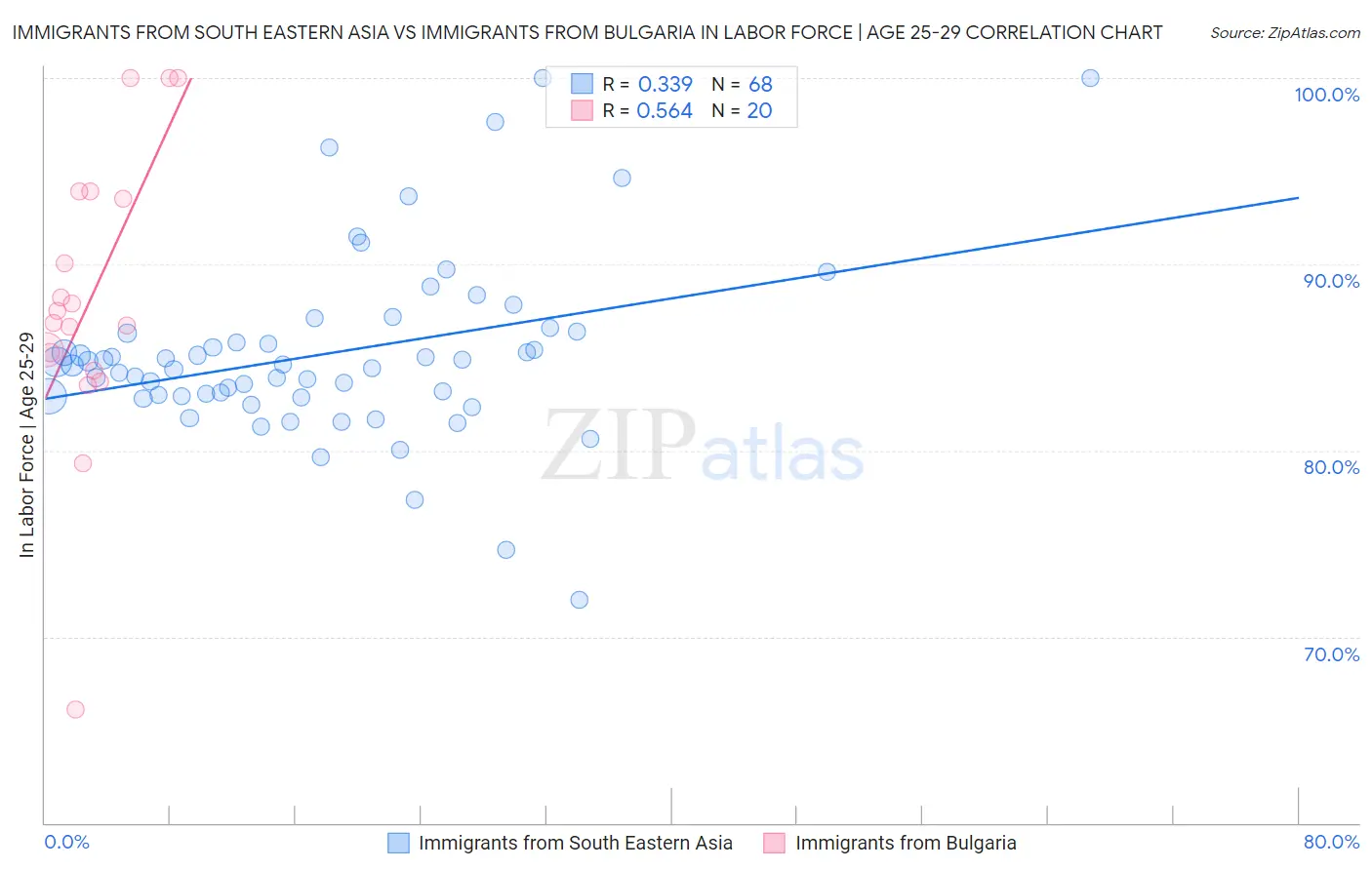 Immigrants from South Eastern Asia vs Immigrants from Bulgaria In Labor Force | Age 25-29