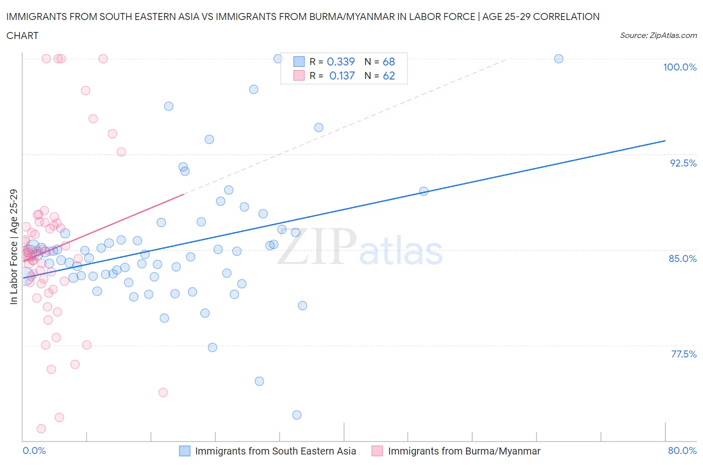 Immigrants from South Eastern Asia vs Immigrants from Burma/Myanmar In Labor Force | Age 25-29