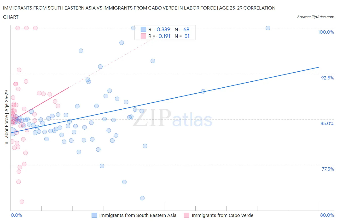 Immigrants from South Eastern Asia vs Immigrants from Cabo Verde In Labor Force | Age 25-29