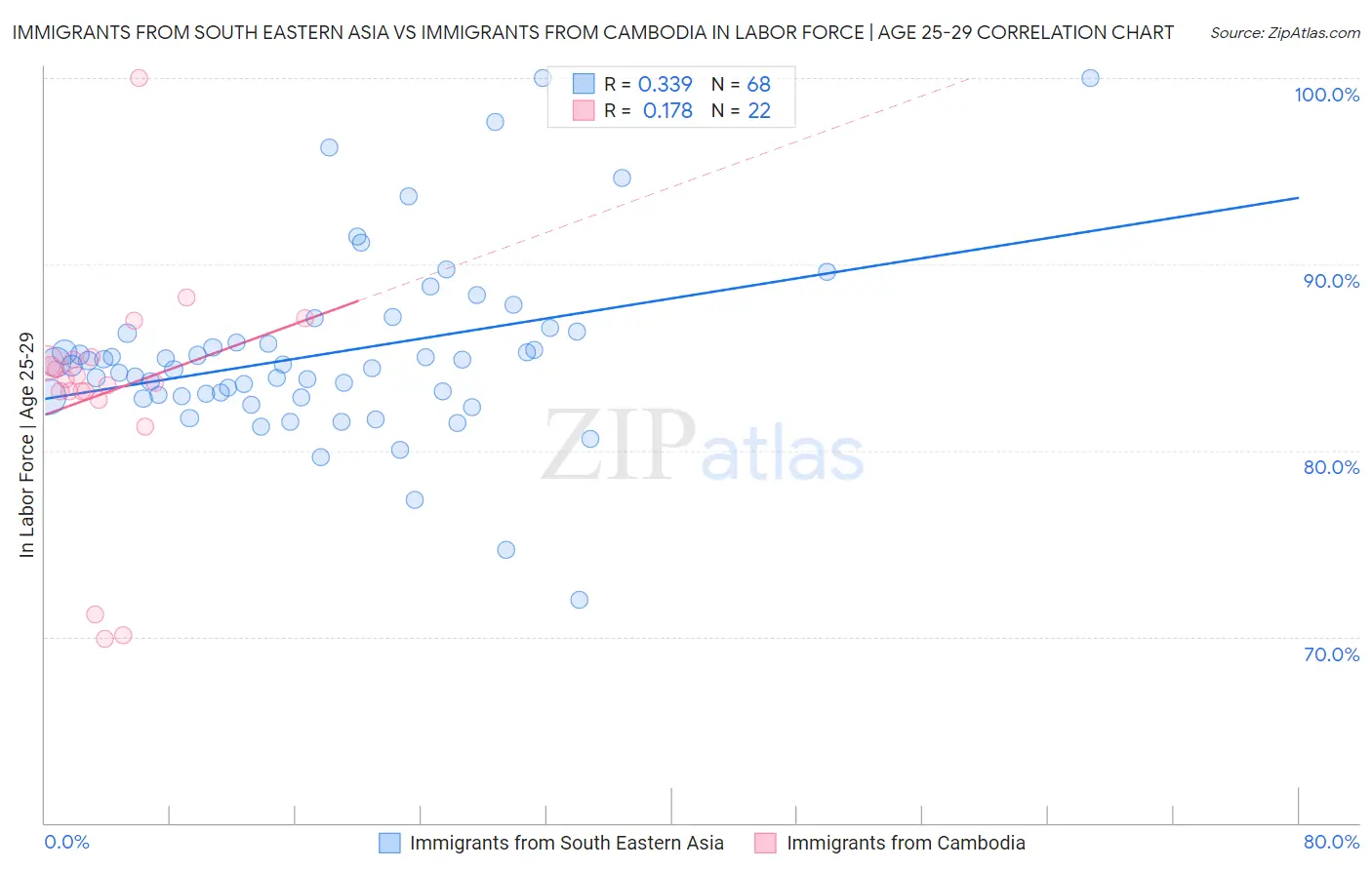 Immigrants from South Eastern Asia vs Immigrants from Cambodia In Labor Force | Age 25-29