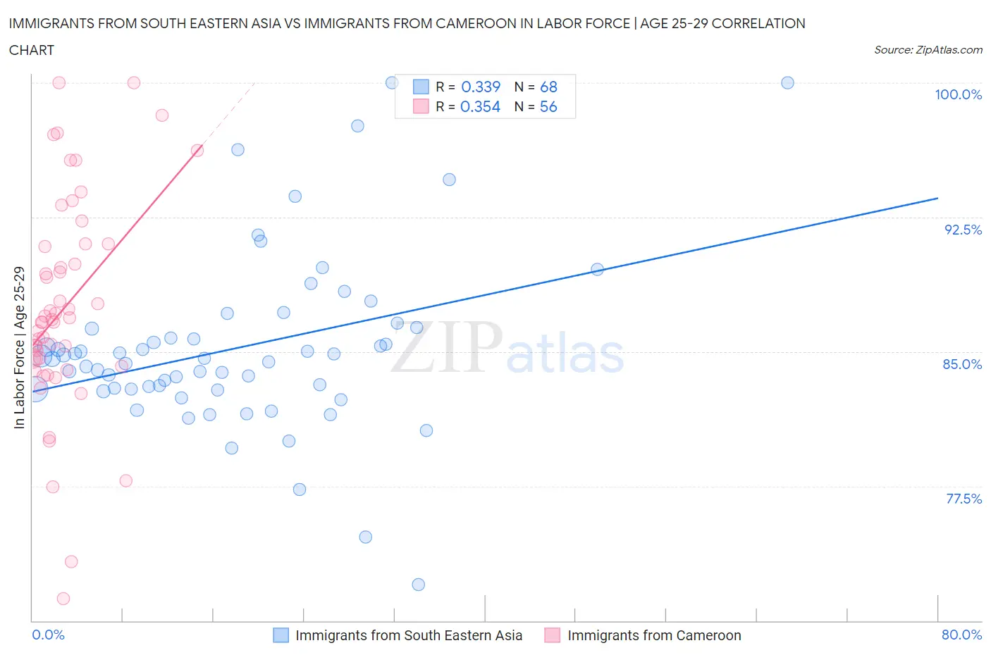 Immigrants from South Eastern Asia vs Immigrants from Cameroon In Labor Force | Age 25-29