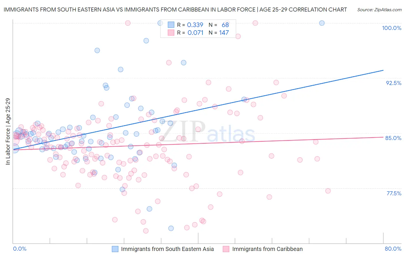 Immigrants from South Eastern Asia vs Immigrants from Caribbean In Labor Force | Age 25-29