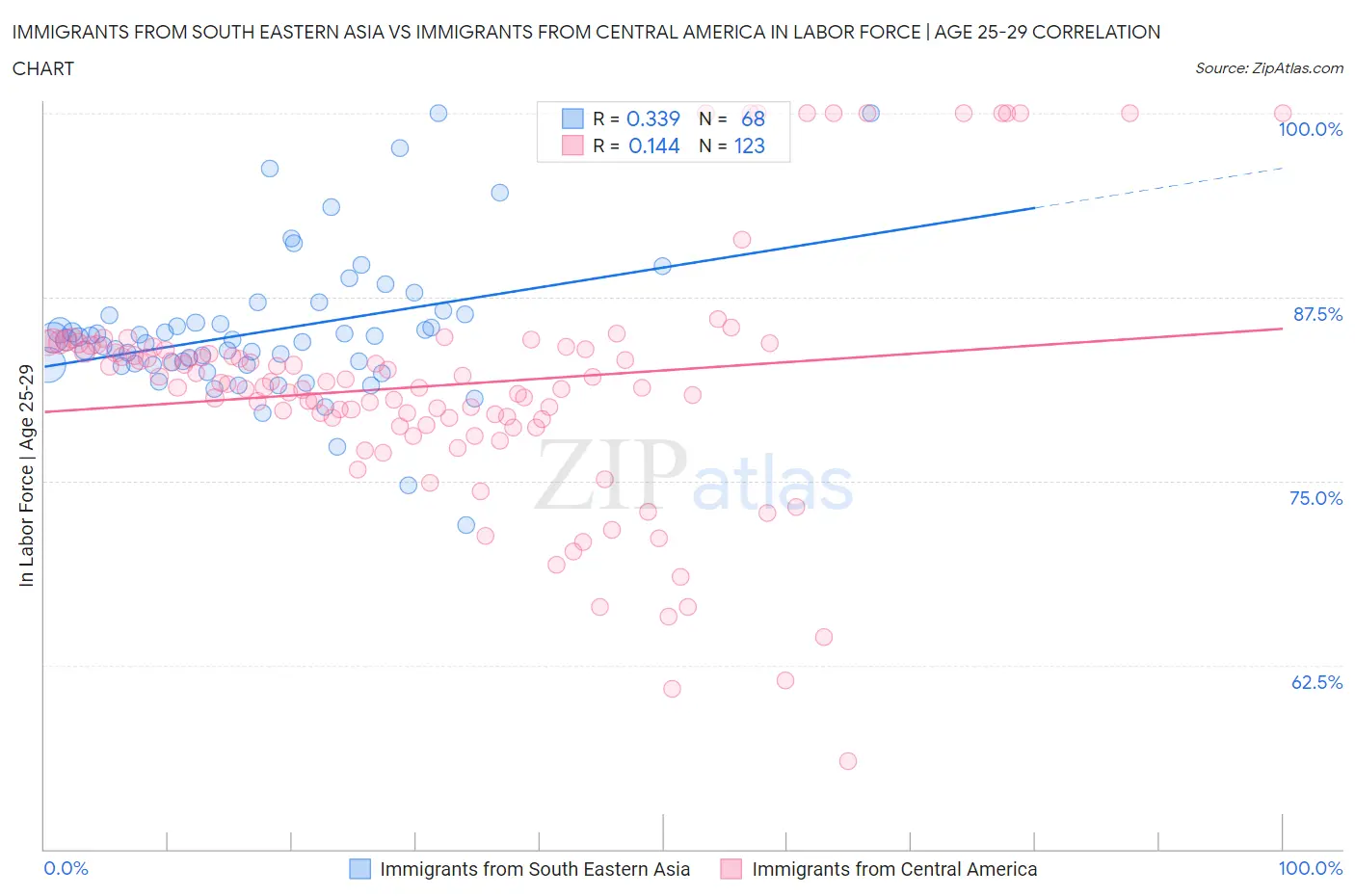 Immigrants from South Eastern Asia vs Immigrants from Central America In Labor Force | Age 25-29