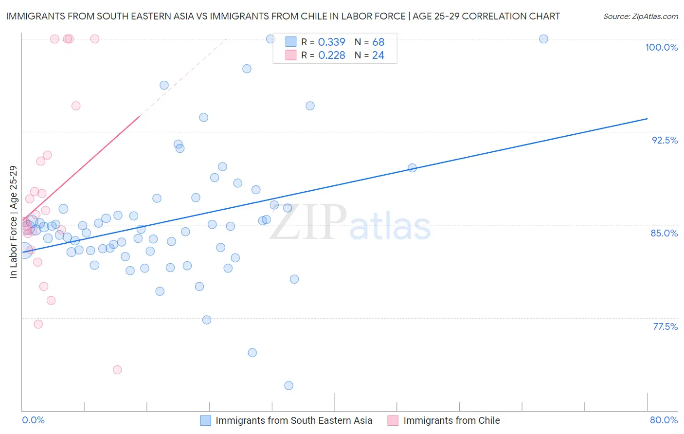 Immigrants from South Eastern Asia vs Immigrants from Chile In Labor Force | Age 25-29