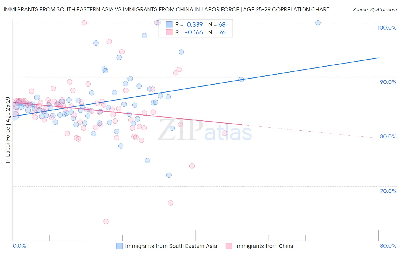 Immigrants from South Eastern Asia vs Immigrants from China In Labor Force | Age 25-29