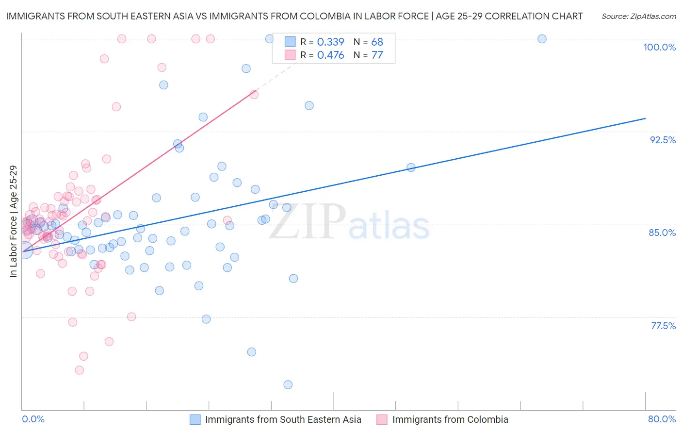 Immigrants from South Eastern Asia vs Immigrants from Colombia In Labor Force | Age 25-29