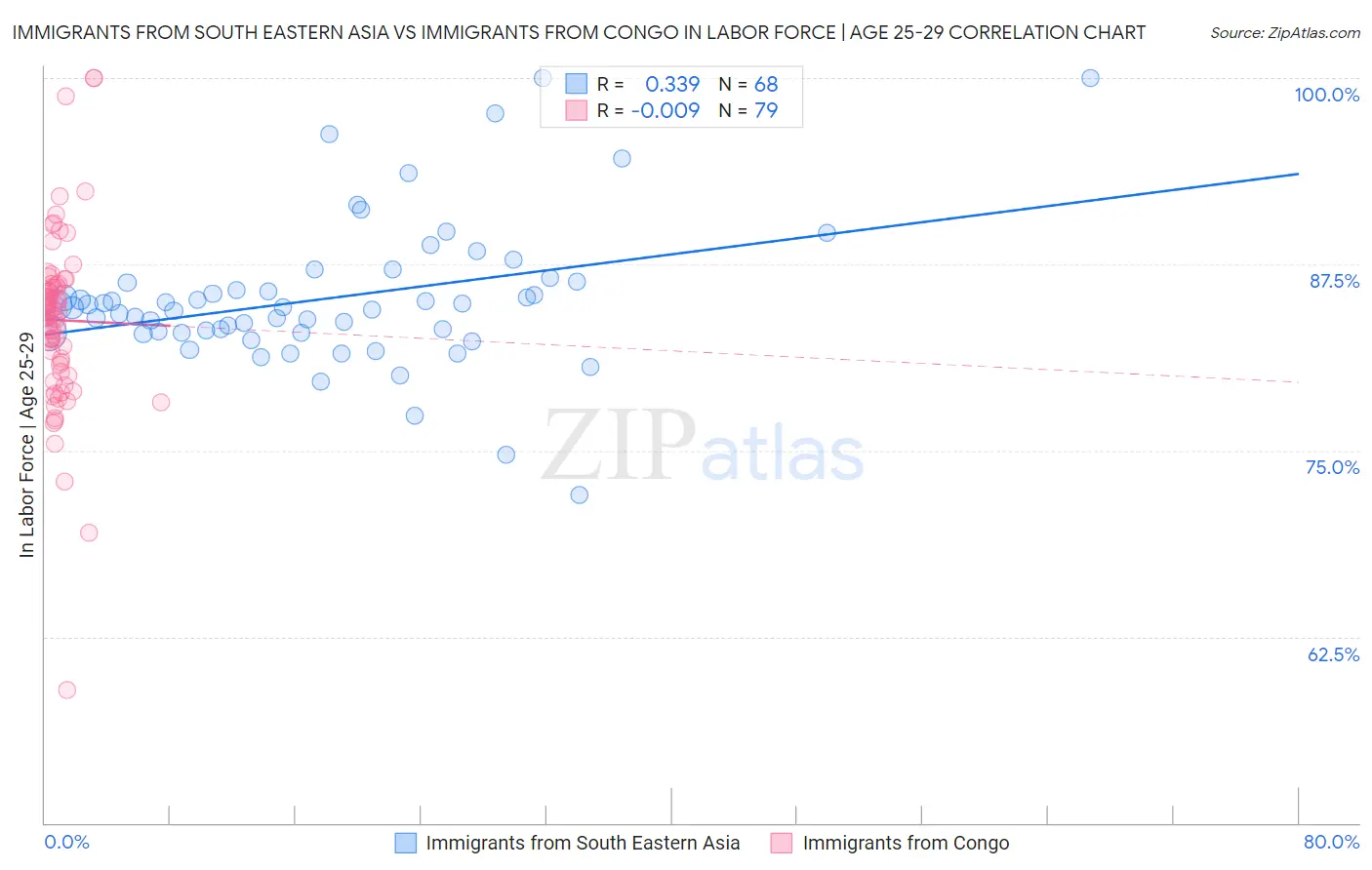 Immigrants from South Eastern Asia vs Immigrants from Congo In Labor Force | Age 25-29