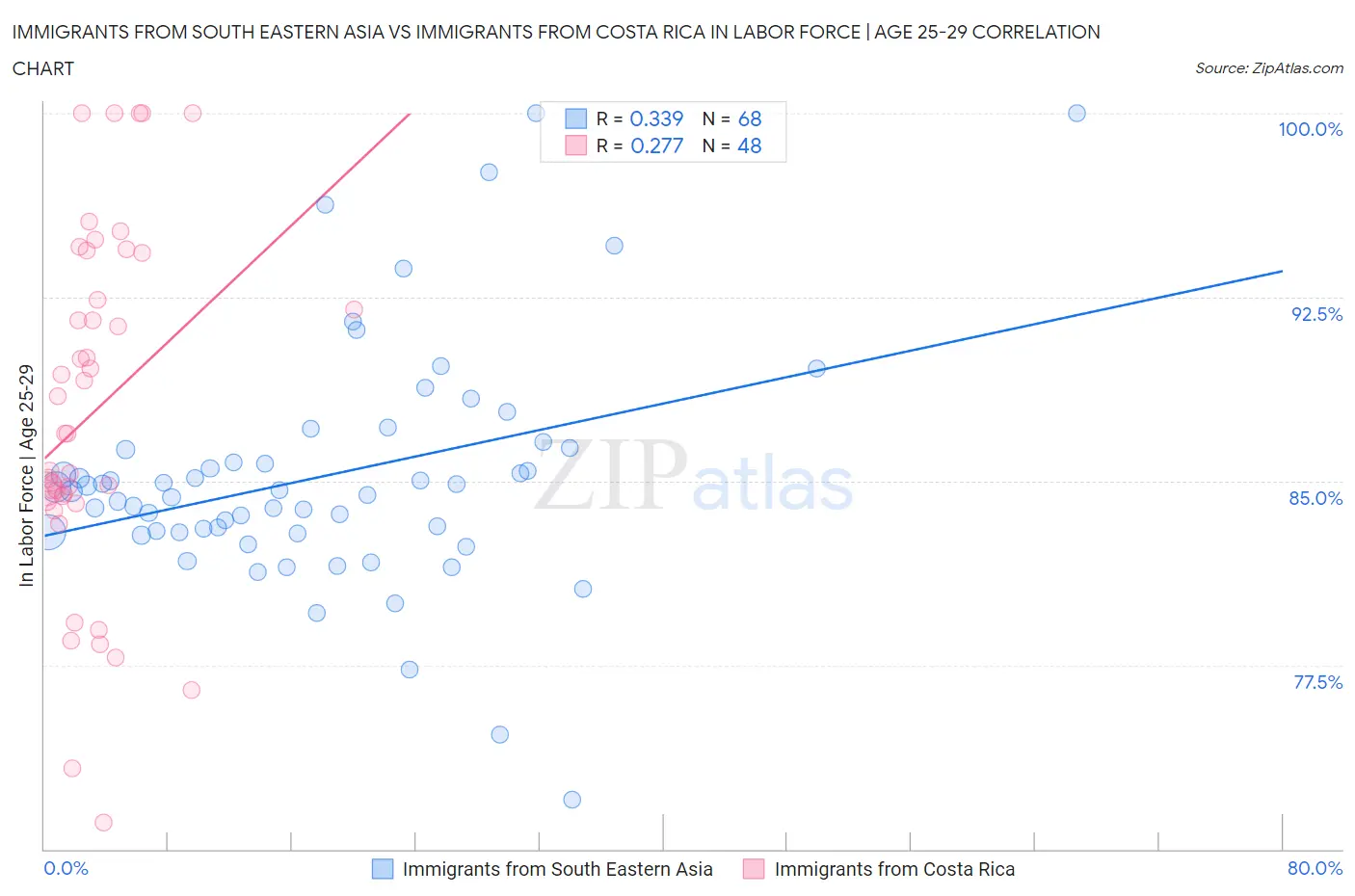 Immigrants from South Eastern Asia vs Immigrants from Costa Rica In Labor Force | Age 25-29