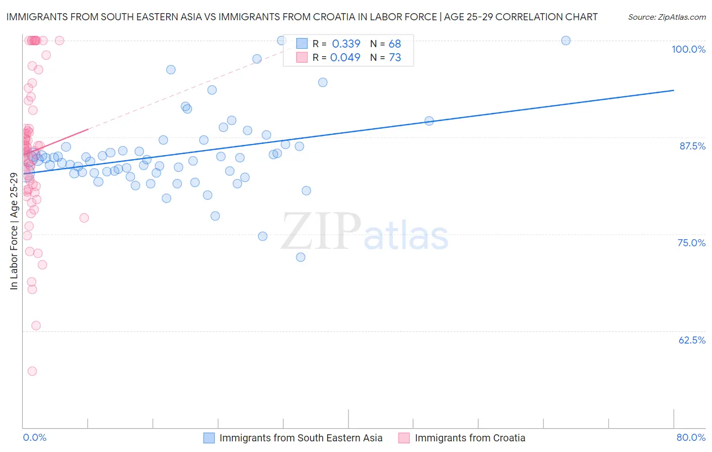 Immigrants from South Eastern Asia vs Immigrants from Croatia In Labor Force | Age 25-29