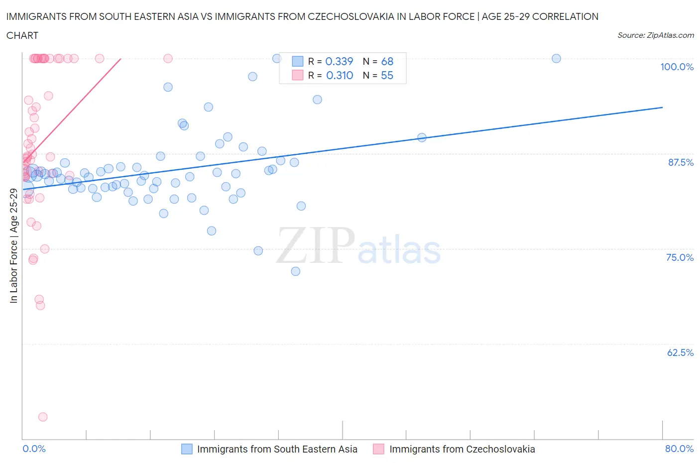 Immigrants from South Eastern Asia vs Immigrants from Czechoslovakia In Labor Force | Age 25-29