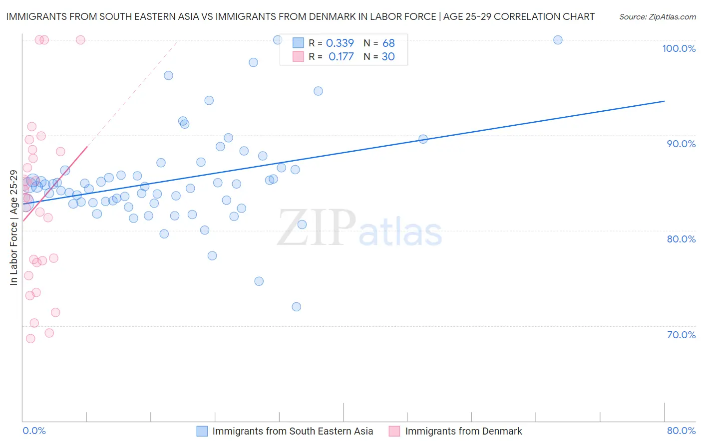 Immigrants from South Eastern Asia vs Immigrants from Denmark In Labor Force | Age 25-29