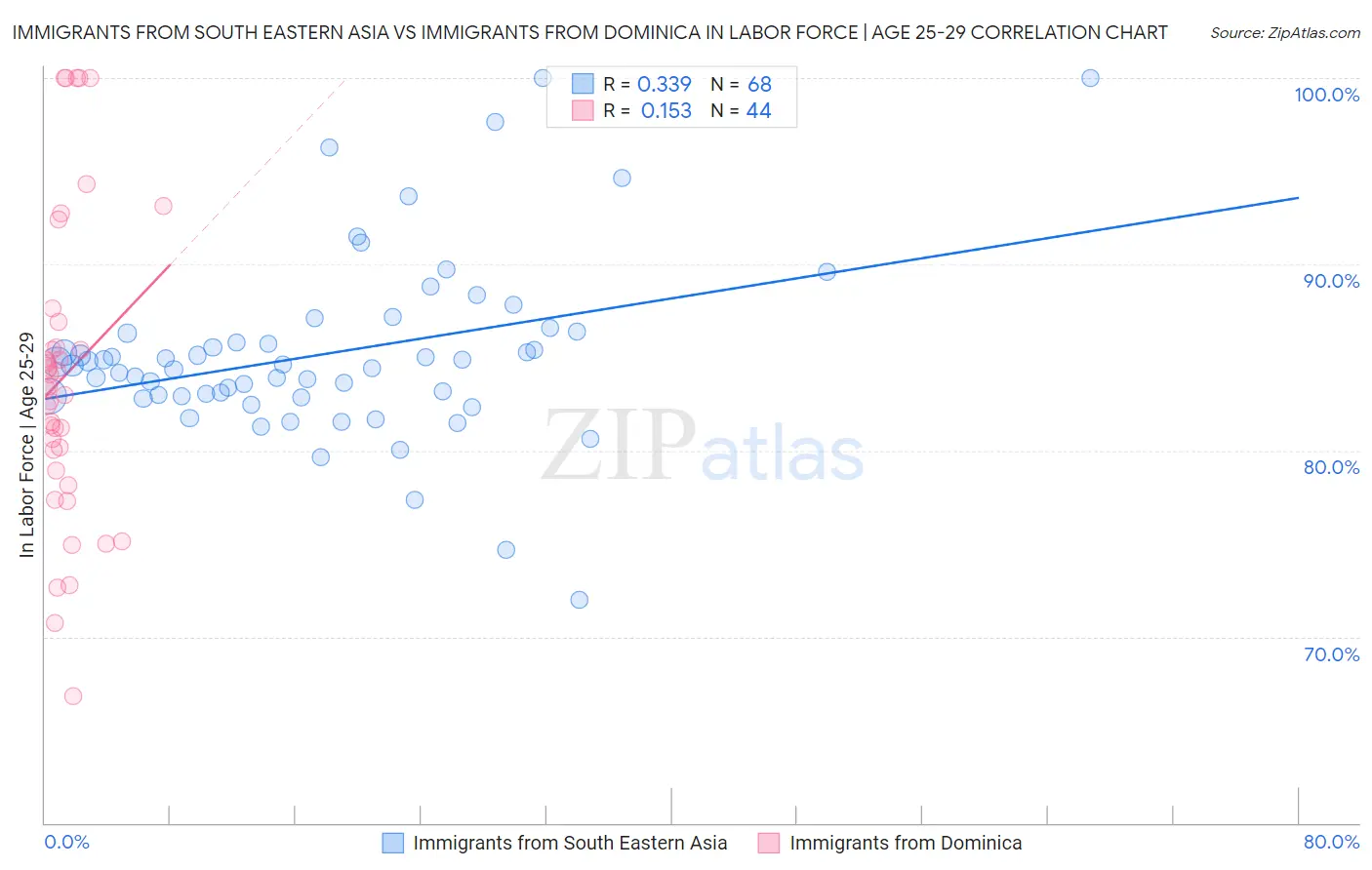 Immigrants from South Eastern Asia vs Immigrants from Dominica In Labor Force | Age 25-29