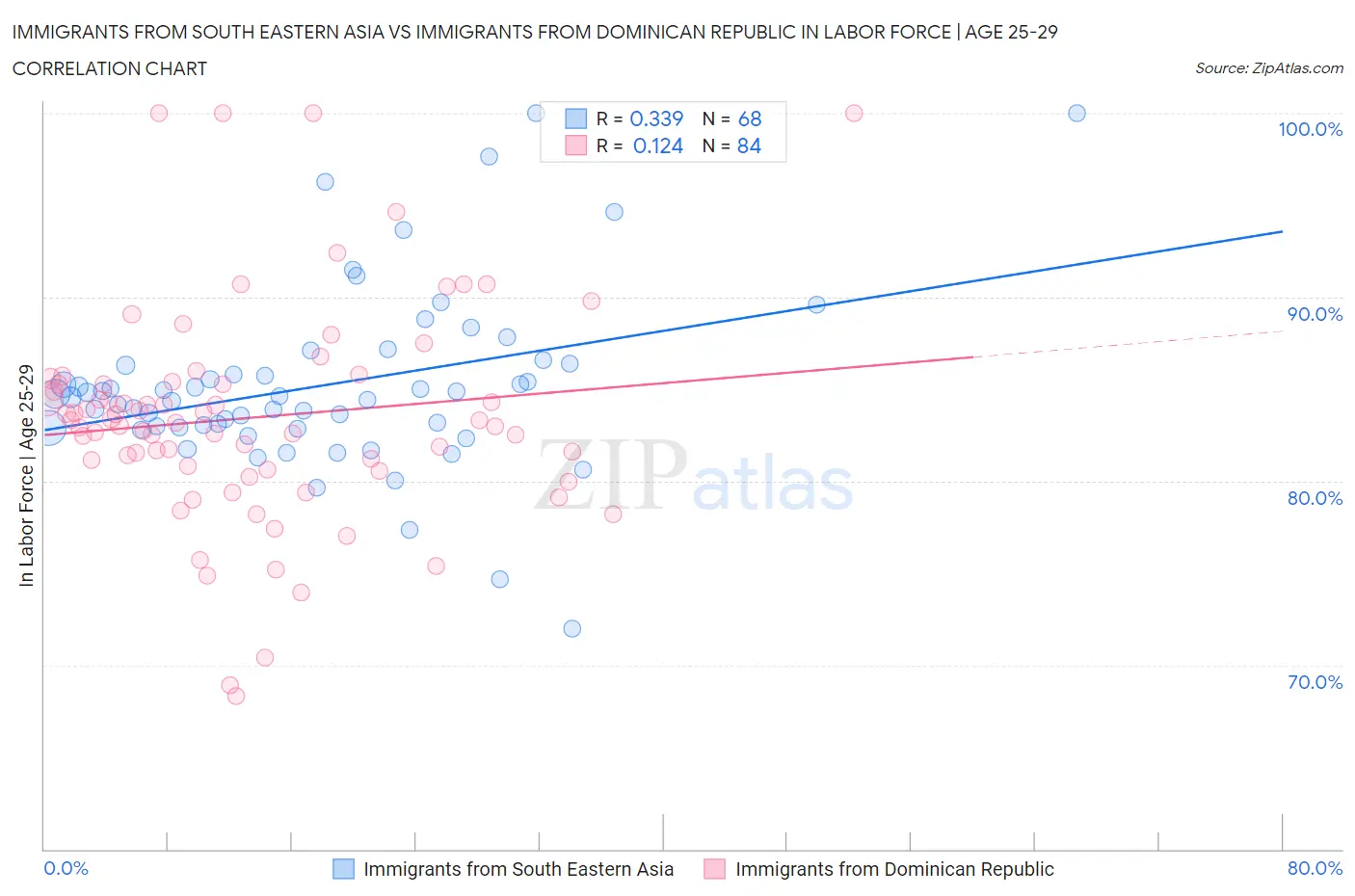 Immigrants from South Eastern Asia vs Immigrants from Dominican Republic In Labor Force | Age 25-29