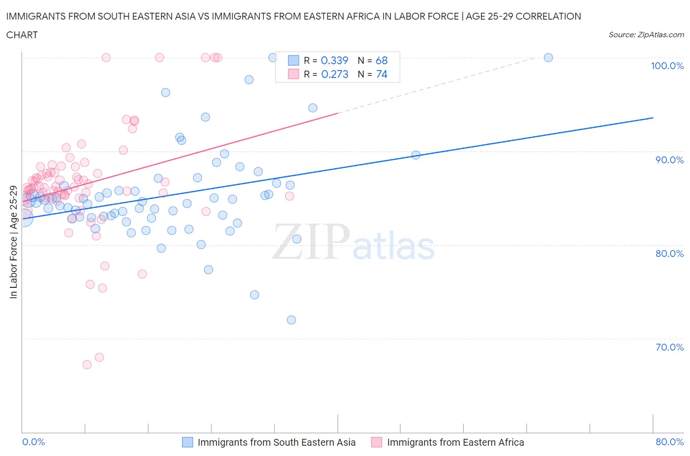 Immigrants from South Eastern Asia vs Immigrants from Eastern Africa In Labor Force | Age 25-29